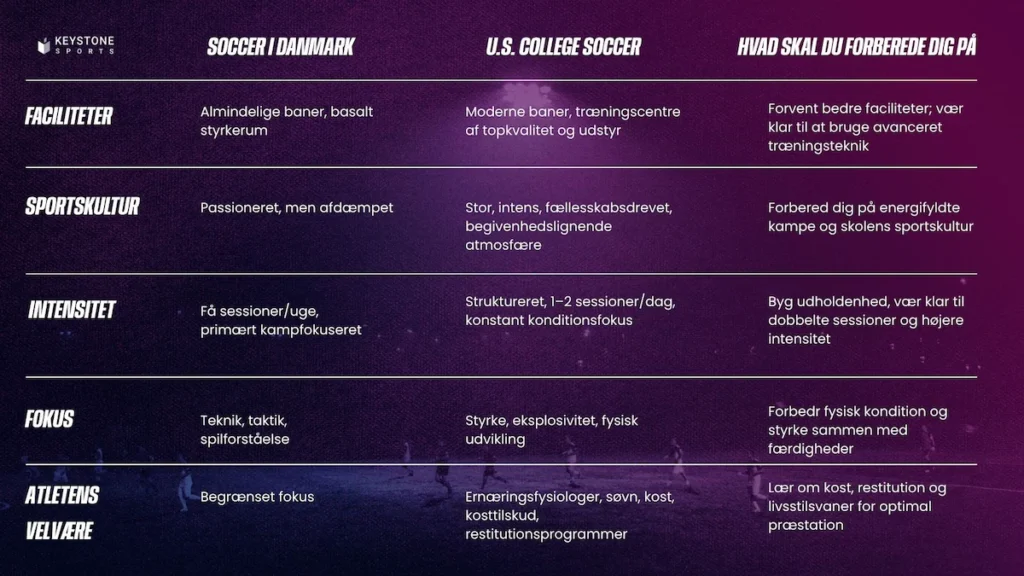 Infografik der sammenligner amerikansk collegefodbold og fodbold i Danmark